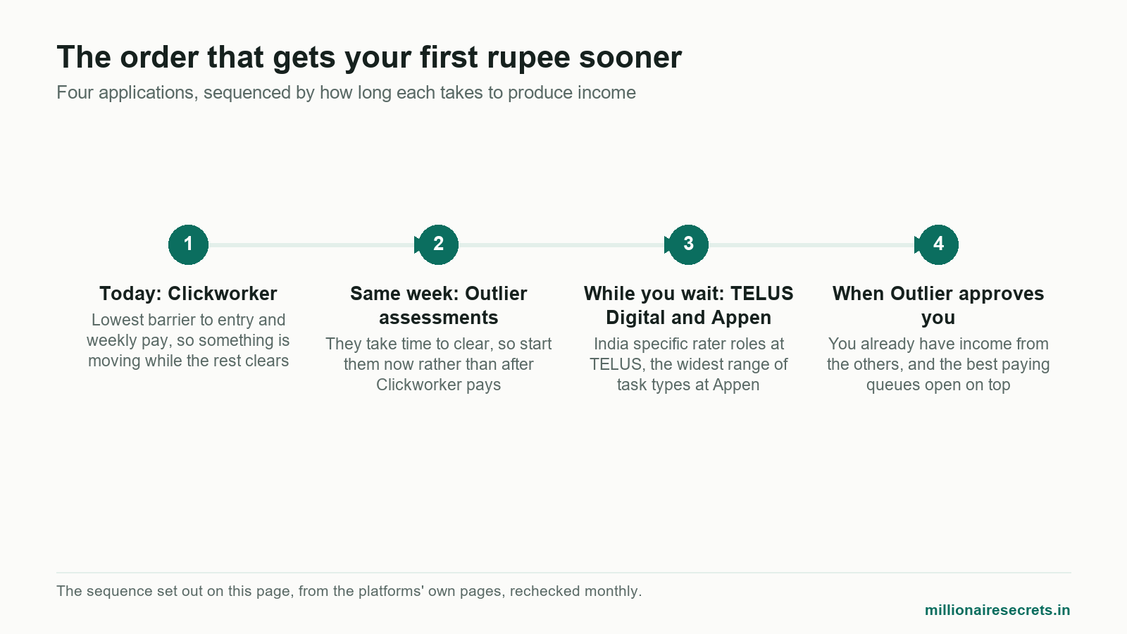 Timeline of which AI training platforms accept India, in the order to apply: Clickworker, Outlier, TELUS Digital, Appen.