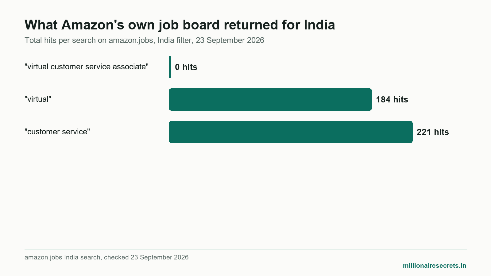 Bar chart of Amazon work from home jobs India search results: zero for the exact title, 184 for virtual, 221 for customer service