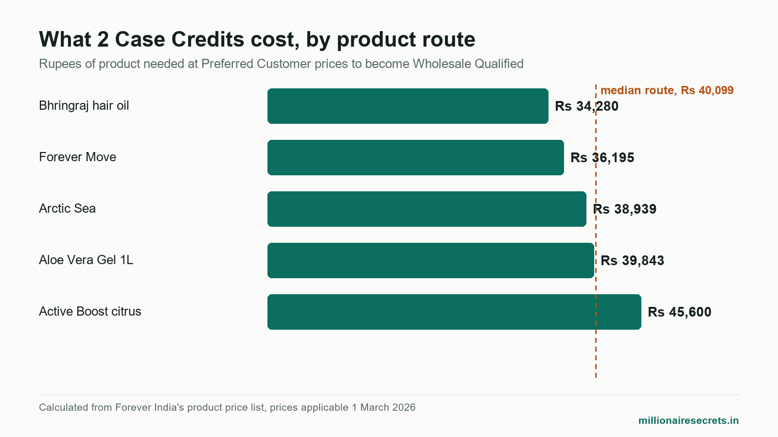 Bar chart of the rupee cost of 2 Case Credits for the forever company work from home discount level