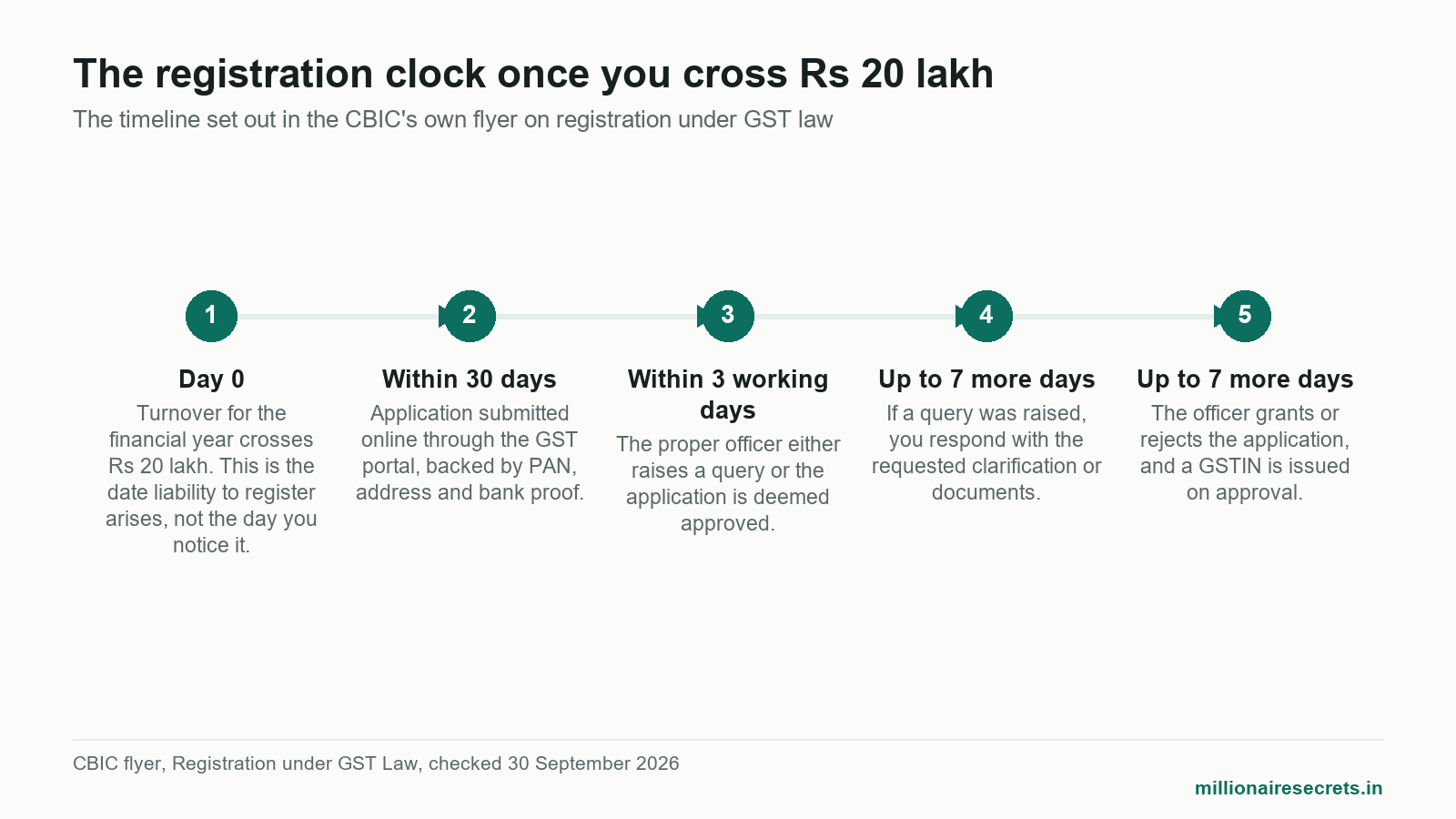 Timeline of the thirty day GST registration window and the review steps that follow for a gst registration for freelancer application