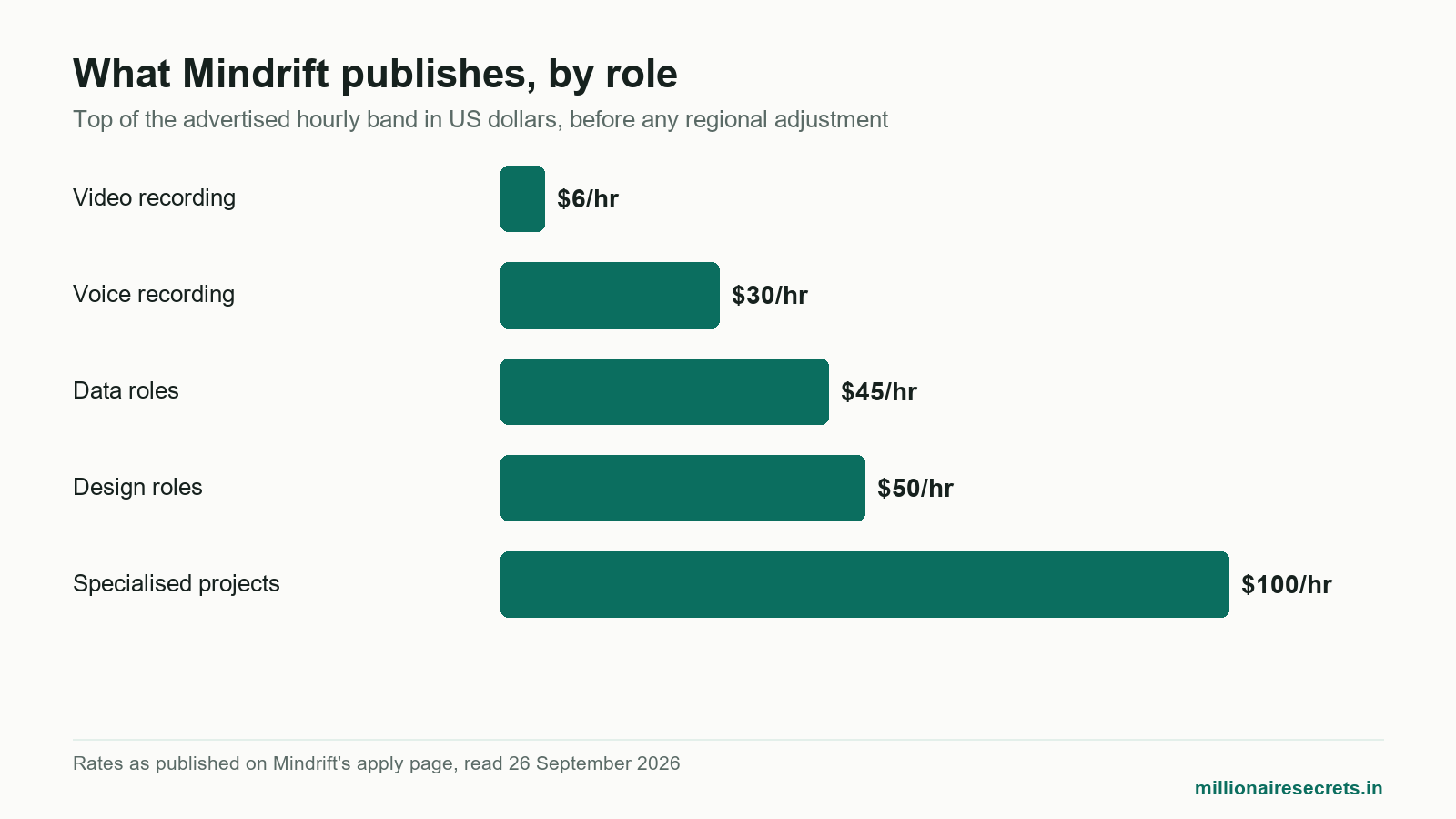 Bar chart of Mindrift advertised hourly rates by role for this mindrift india review