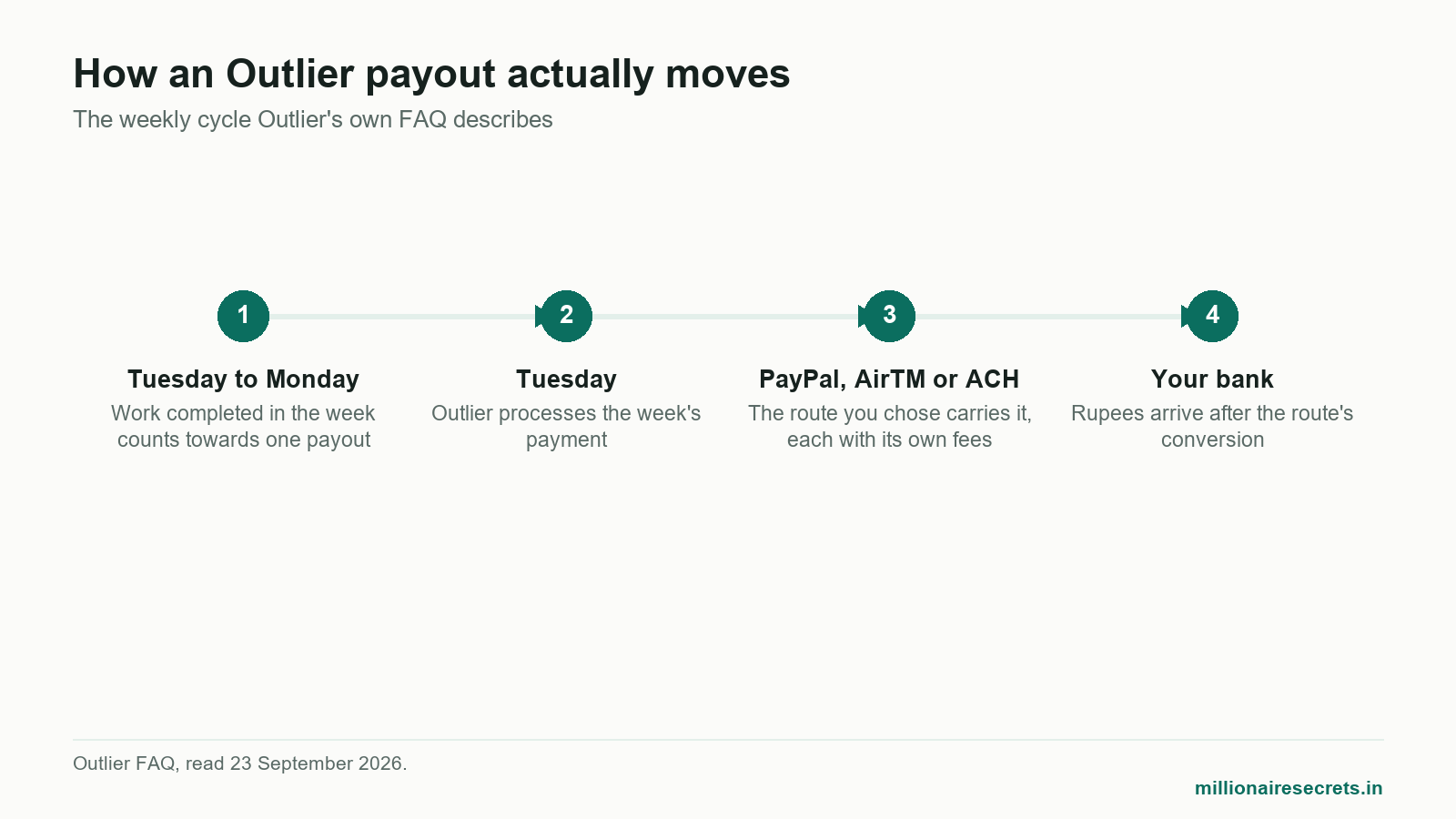 Timeline of how Outlier AI in India pays: Tuesday to Monday work, processed Tuesday, PayPal, AirTM or ACH.