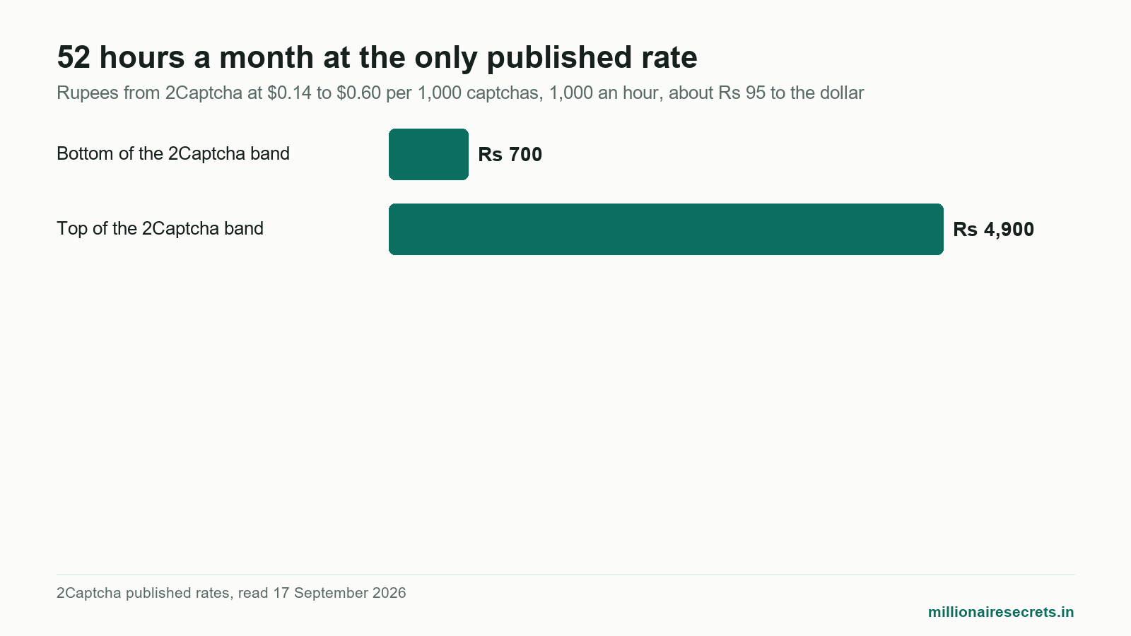 Bar chart of what 52 hours of captcha typing earns online in India at the published rate, Rs 700 to Rs 4,900