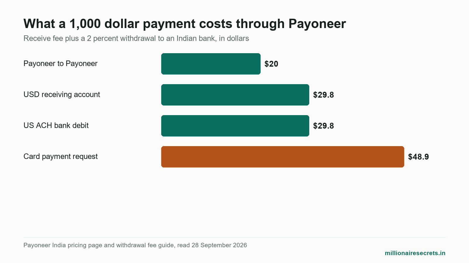Bar chart of Payoneer India fees on a 1,000 dollar payment by route, card costing most.