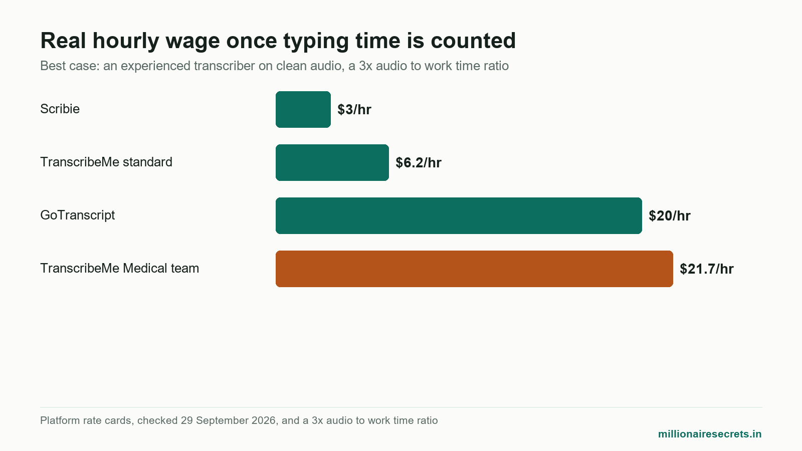 Bar chart of real hourly wage for transcription jobs from home across four platforms after counting typing time
