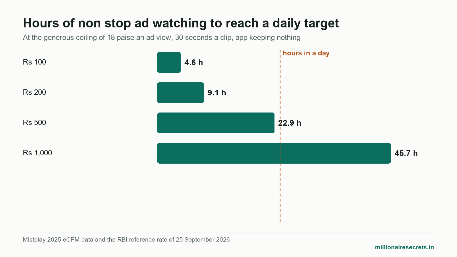 Bar chart of hours needed to watch ads and earn money targets from Rs 100 to Rs 1,000 a day