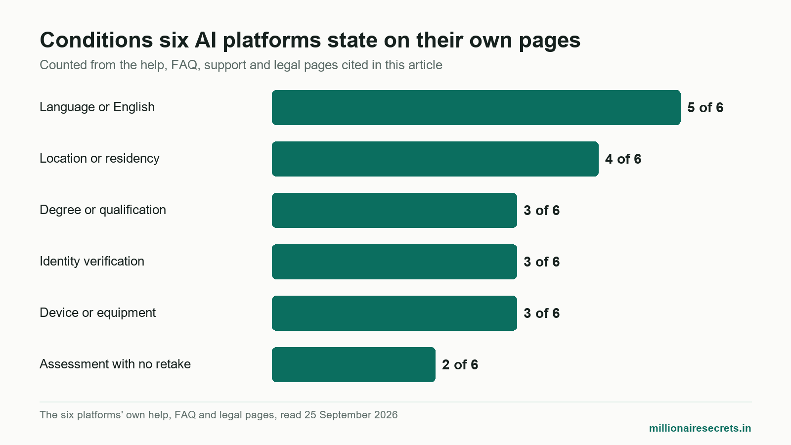 Bar chart of conditions six AI platforms state, a guide to why Indian applicants get rejected