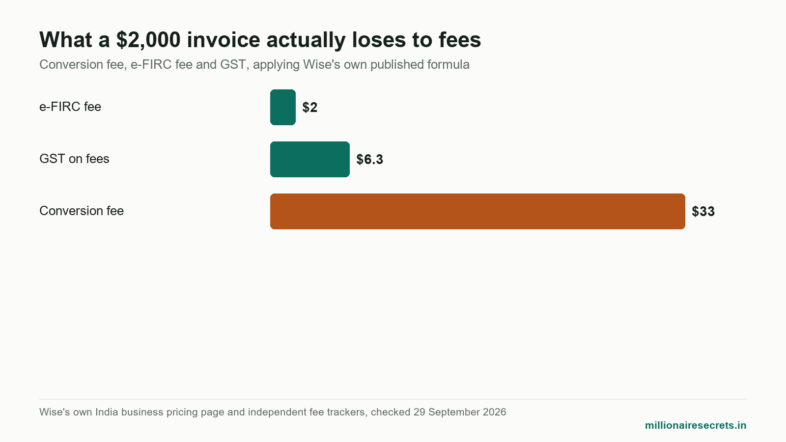 Bar chart of the conversion fee, e-FIRC fee and GST on a 2000 dollar Wise India invoice