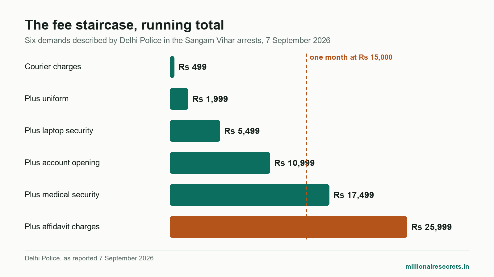 Bar chart of the cumulative fees demanded in a fake work from home job for freshers, from Rs 499 to Rs 25,999