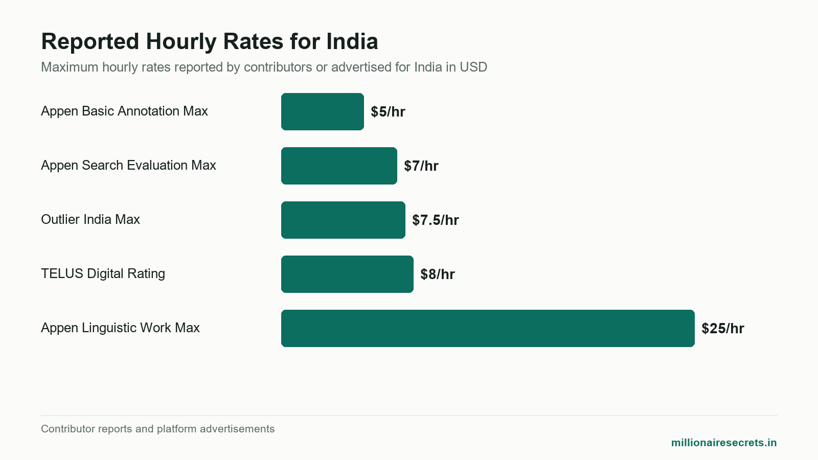 Bar chart comparing maximum hourly rates for Appen, Outlier, and TELUS in India.