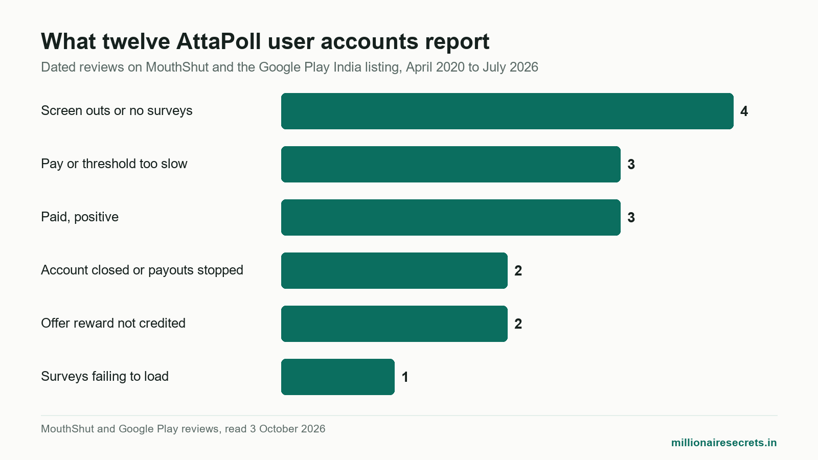 Bar chart of complaint types in twelve dated attapoll survey app user reviews