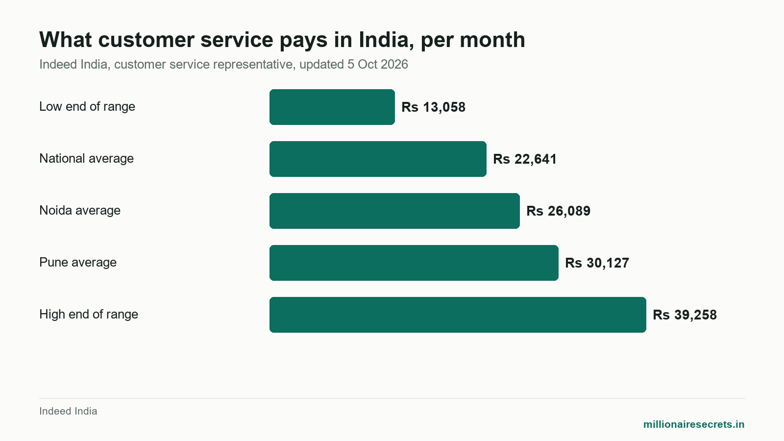 Bar chart of monthly pay figures relevant to chat support work from home in India, Rs 13,058 to Rs 39,258