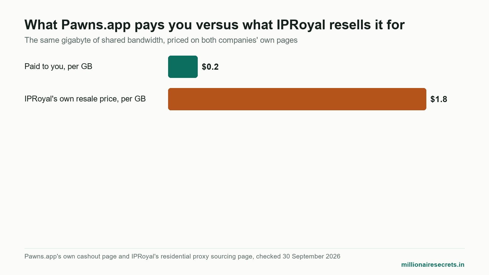 Bar chart comparing the 0.20 dollar per gigabyte Pawns.app pays against the 1.75 dollar per gigabyte IPRoyal lists to resell the same bandwidth