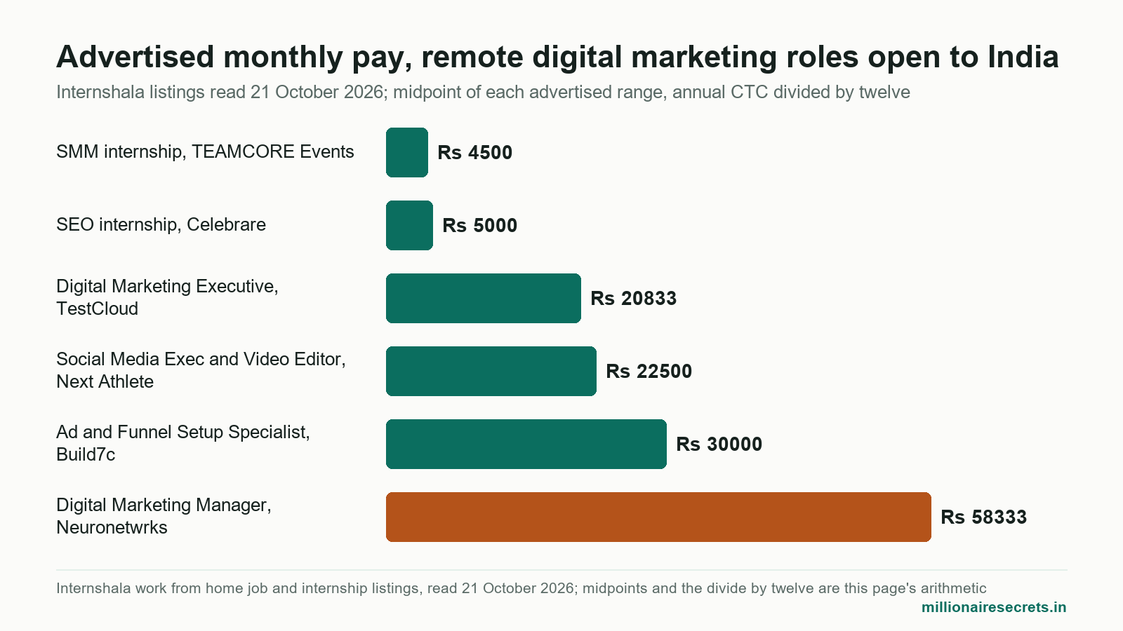 Bar chart of advertised monthly pay on six digital marketing jobs remote listings open to India