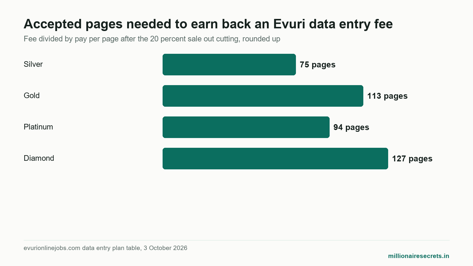 Bar chart of accepted pages needed to recover each evuri online jobs data entry plan fee