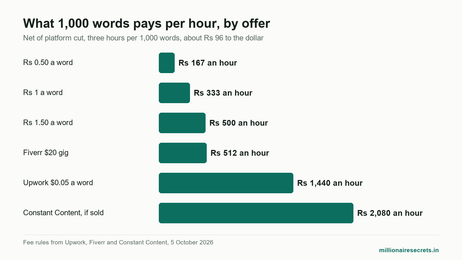 Bar chart of hourly pay for freelance writing jobs work from home india by client type