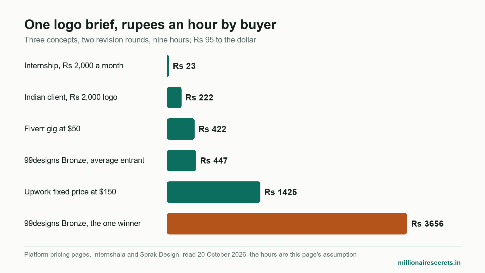 Bar chart of rupees per hour for one logo brief across graphic design jobs work from home India buyers