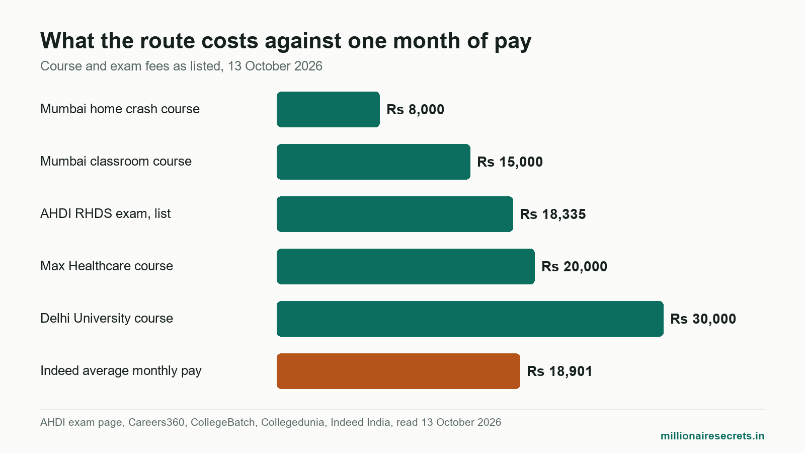 Bar chart of course and AHDI exam fees against average pay for medical transcription jobs from home