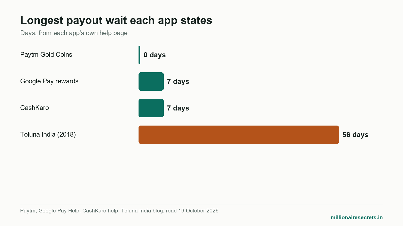 Bar chart of stated payout waits for a paytm cash earning app search: Paytm Gold Coins to Toluna India