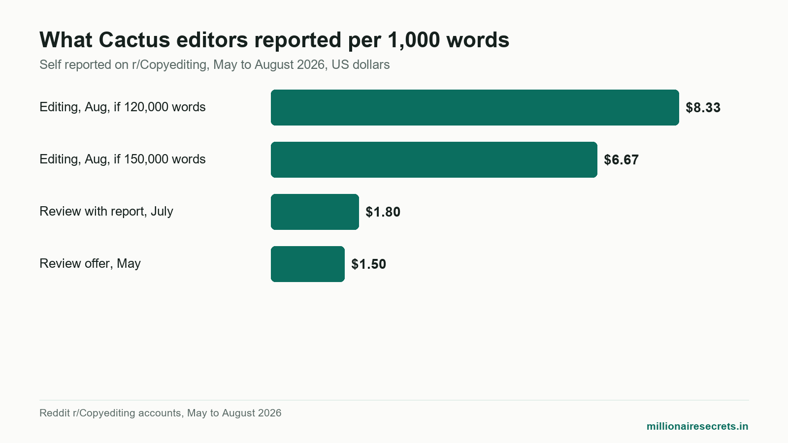 Bar chart of reported Cactus pay per 1,000 words, context for work from home proofreading jobs