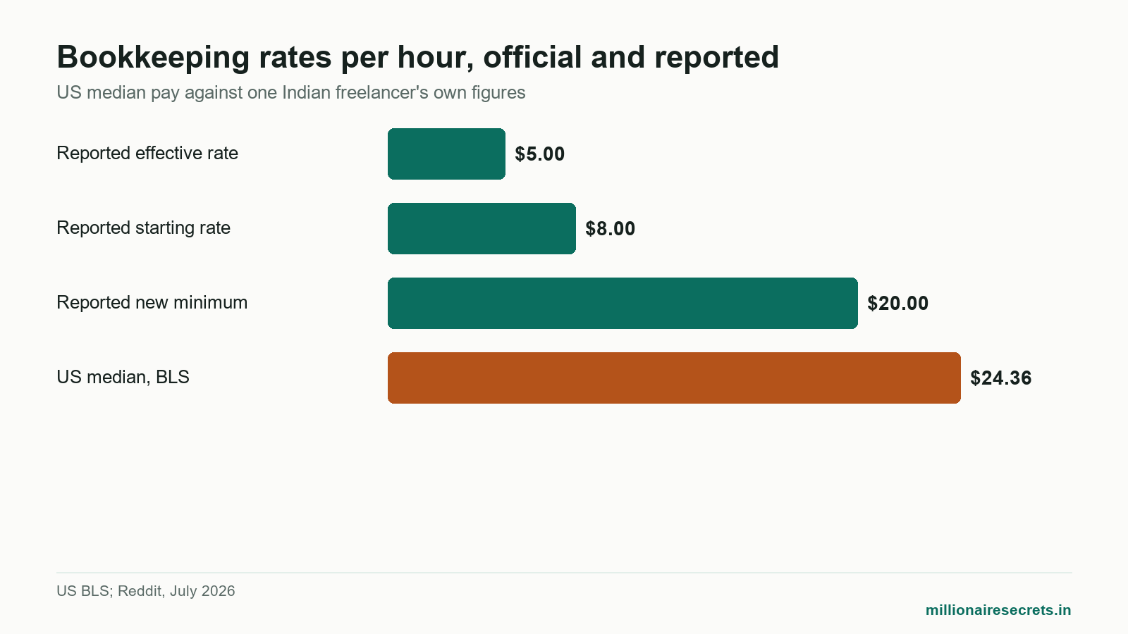 Bar chart comparing US median bookkeeping pay with rates one Indian remote bookkeeper reported, $5 to $24.36