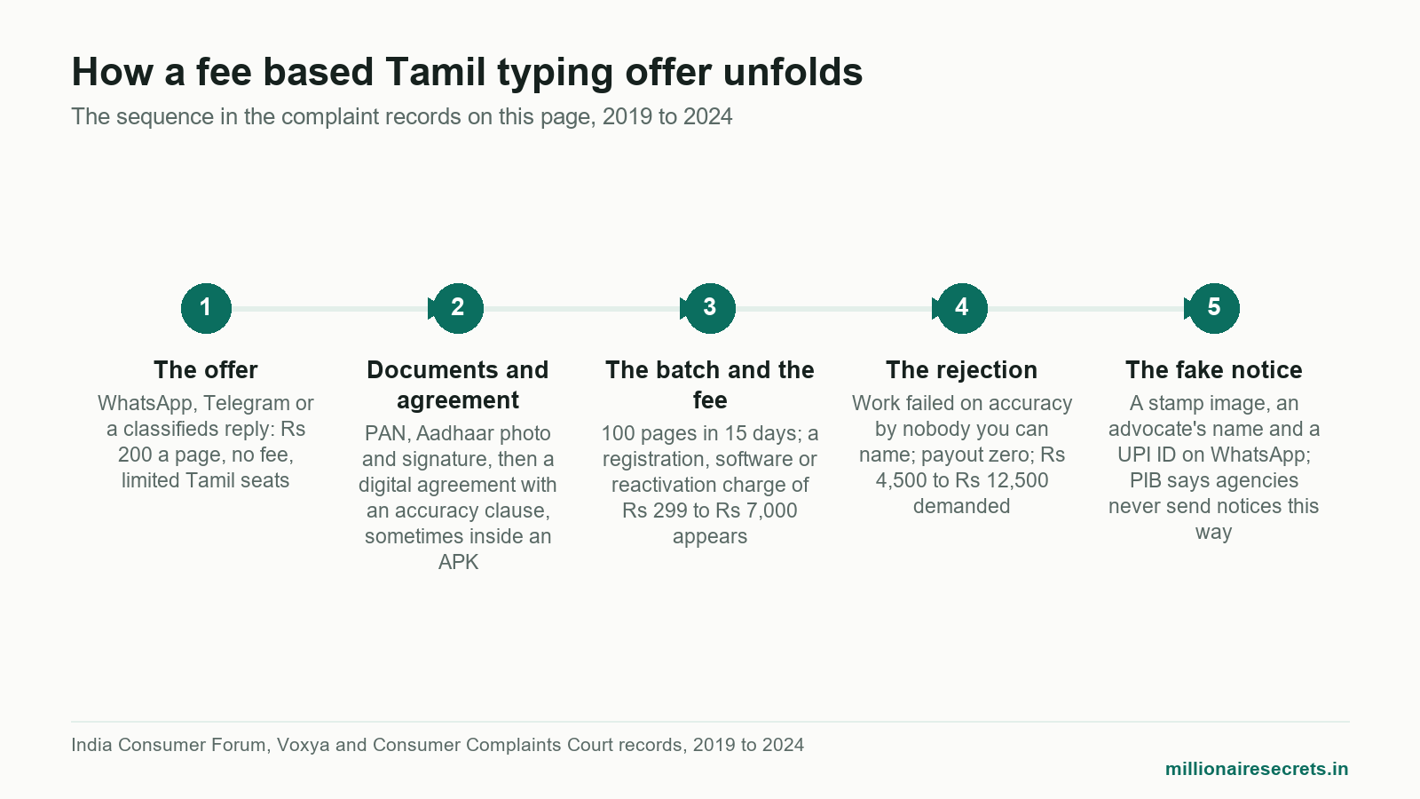 Timeline of how a fee based offer for tamil typing jobs work from home unfolds, from first message to fake notice