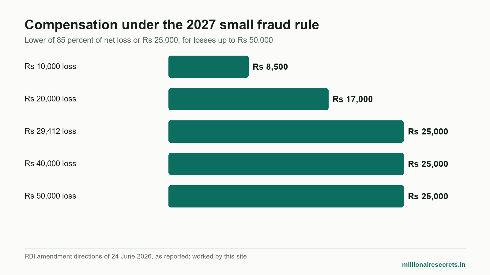 Bar chart of UPI fraud complaint compensation at five loss amounts under the 2027 RBI rule