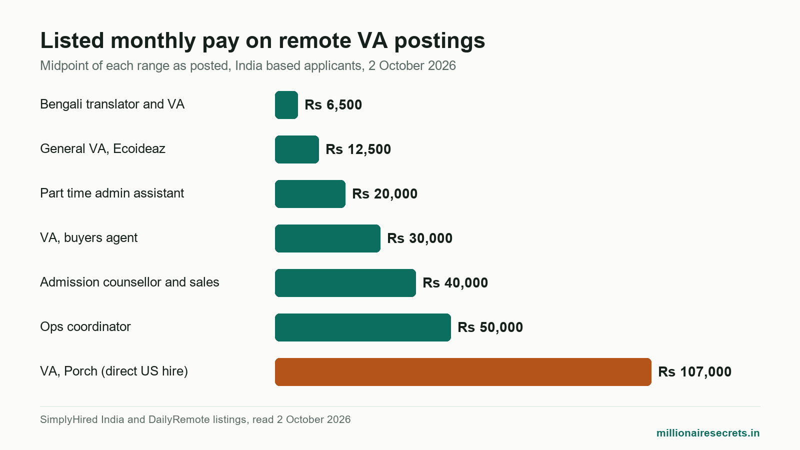 Bar chart of listed monthly pay on virtual assistant jobs remote postings for India, 2 October 2026