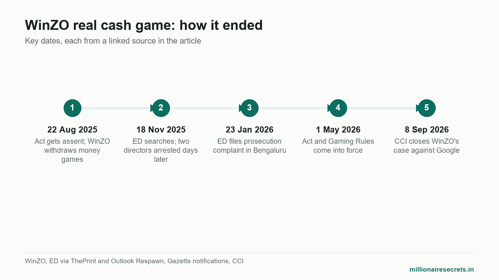 Timeline of the winzo real cash game shutdown, the ED case and the Online Gaming Act coming into force
