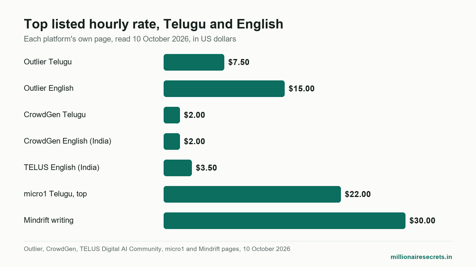 Bar chart of listed hourly pay for work from home jobs in Telugu by platform, beside each platform's English rate