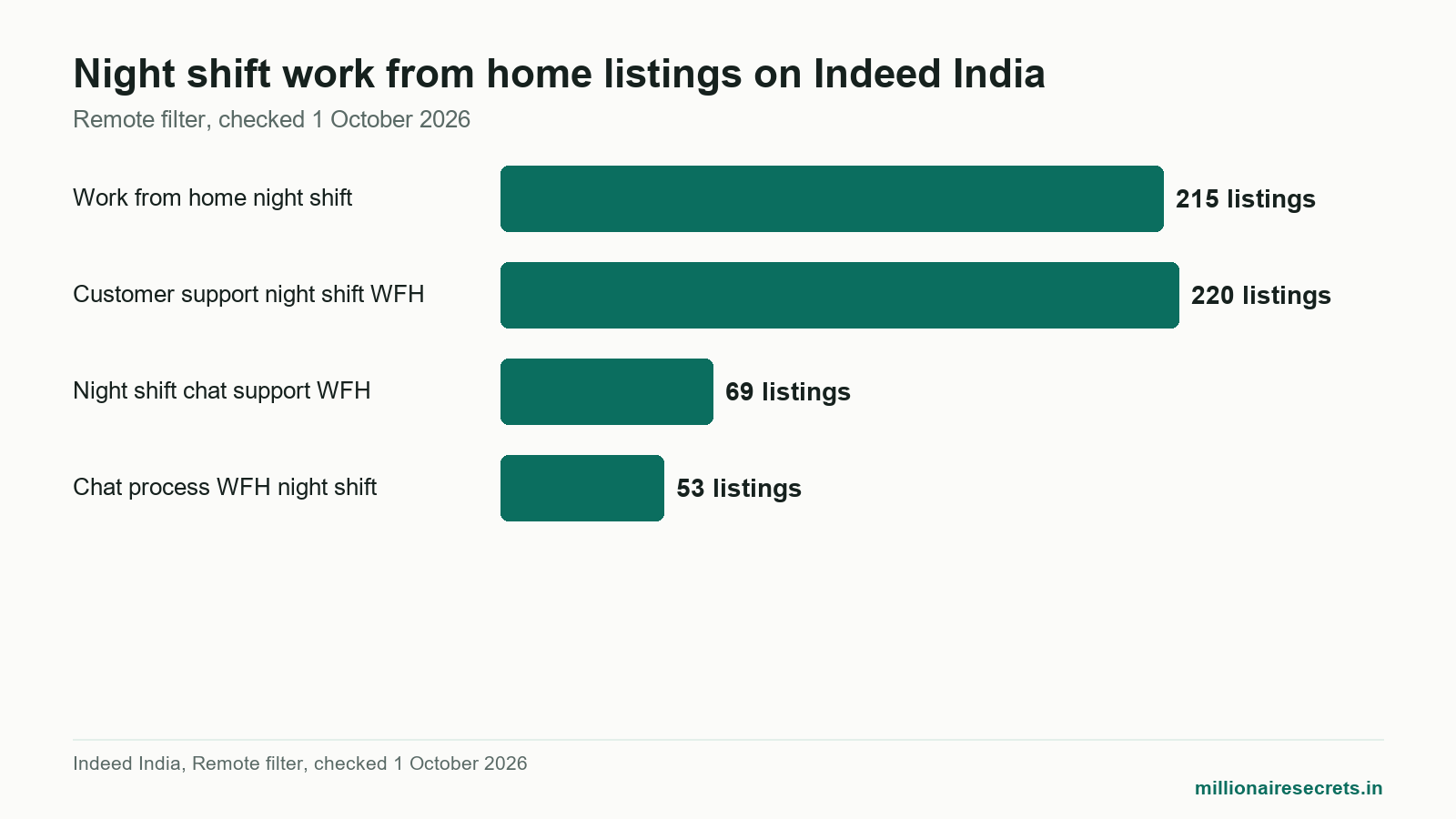 Bar chart of night shift work from home job listings on Indeed India by role type, checked 1 October 2026